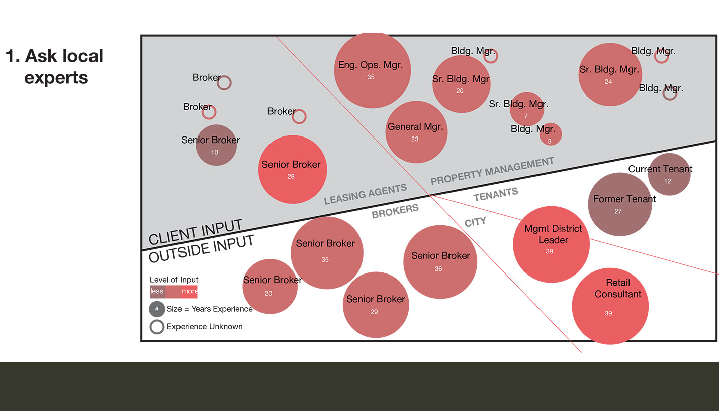People most familiar with the building are a great resource for ideas and possibilities trapped within an asset.  Beyond the owners, leasing agents, property managers and facilities team, we find it beneficial to reach out to people in the market such as brokers and tenants who interact with the property from the outside and offer a broader view of prospective tenant perception and market demand. - Page