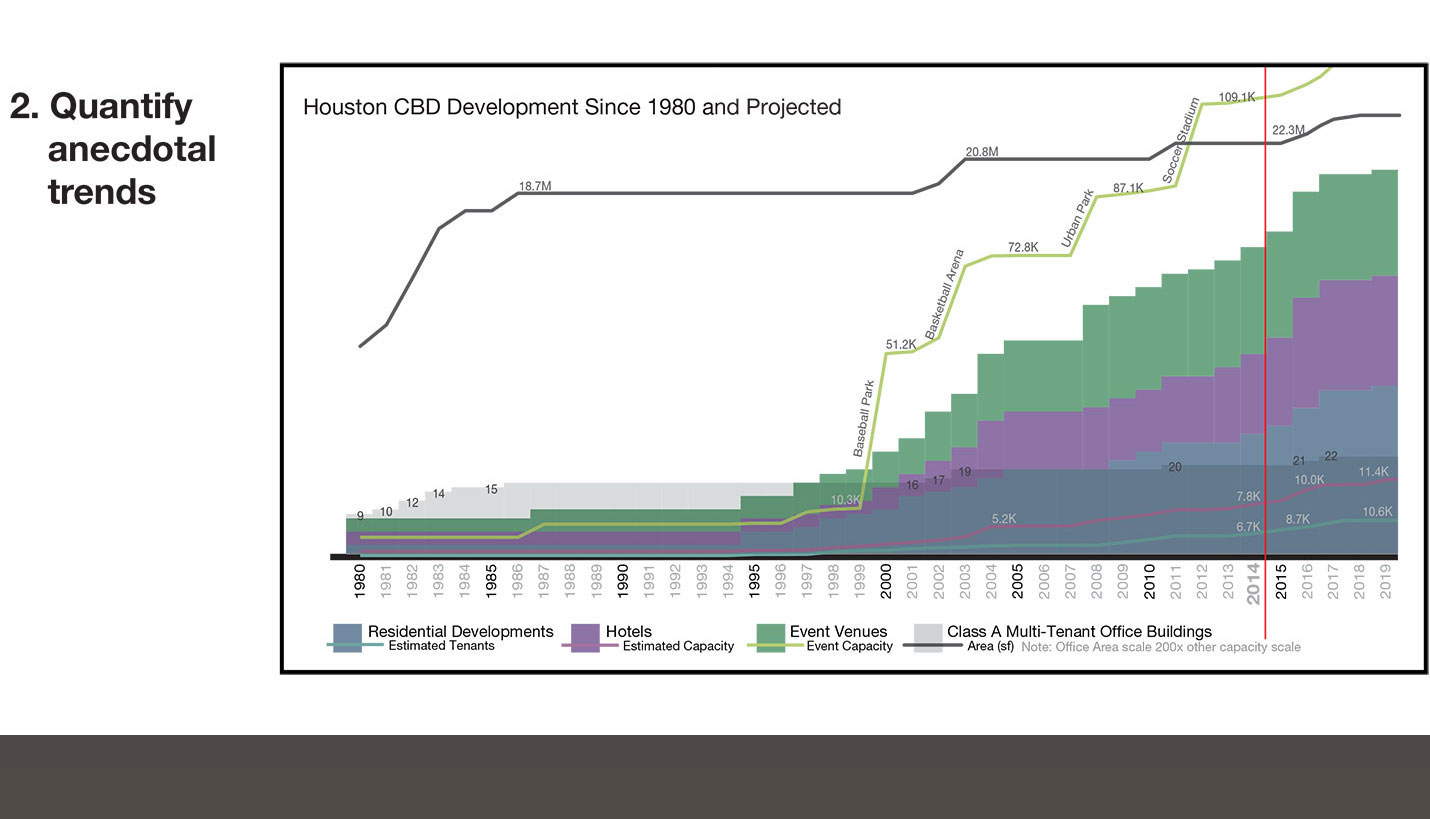 Follow up on informal conversations by quantifying relevant trends in your market. One approach is to compare development activity on a timeline to highlight relationships and illustrate dynamics unique to your specific market. - Page