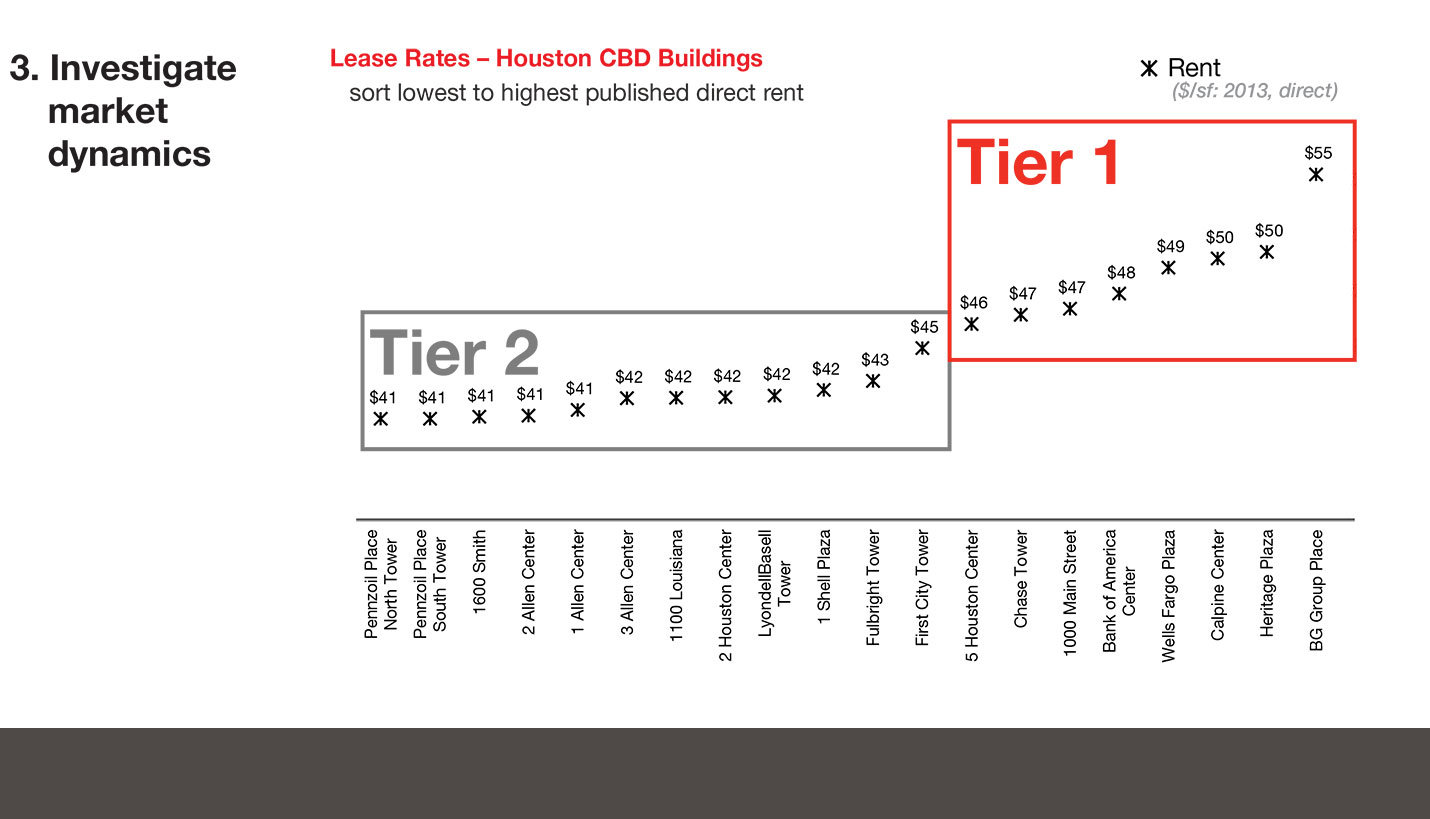 Competitive data is available from numerous sources and can be used to both understand what the key competitive drivers are in a particular market and identify assets which may be poised for repositioning. Plotting the trophy buildings in your market on a graph sorted by direct rents will display the spread in Class A rents across the market. Often, submarkets can be distinguished from this view of the rental data that directs further research. - Page