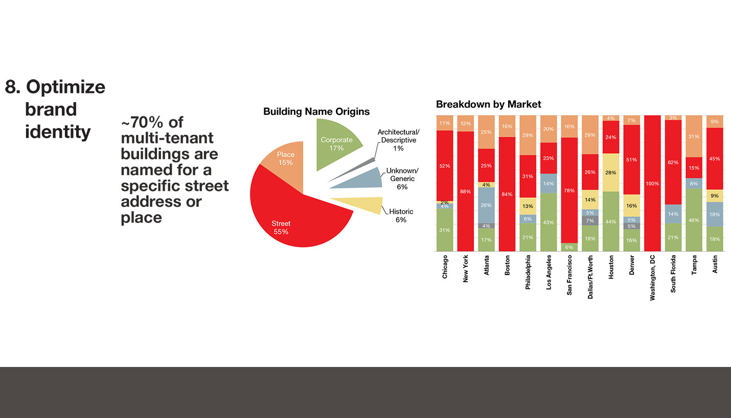 While the physical foreground of an asset can shape experience of the place and increase relative value in a market, many buildings also establish a brand identity through name identification with a particular neighborhood or address. In the fourteen markets studied, 55% of the trophy buildings are identified by their address on a specific street.  Including place names, fully 70% of trophy buildings are branded by their notable urban location. - Page